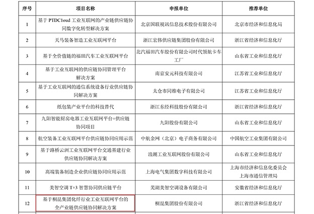 国度工信部2022年工业互联网试点示范名单
